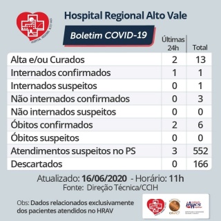 Hospital Regional confirma mais duas mortes pela COVID-19